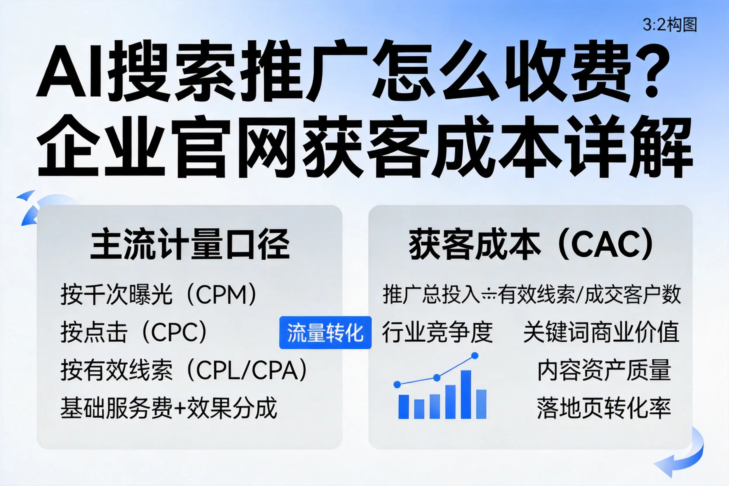 AI搜索推广怎么收费?厦门企业官网获客成本详解