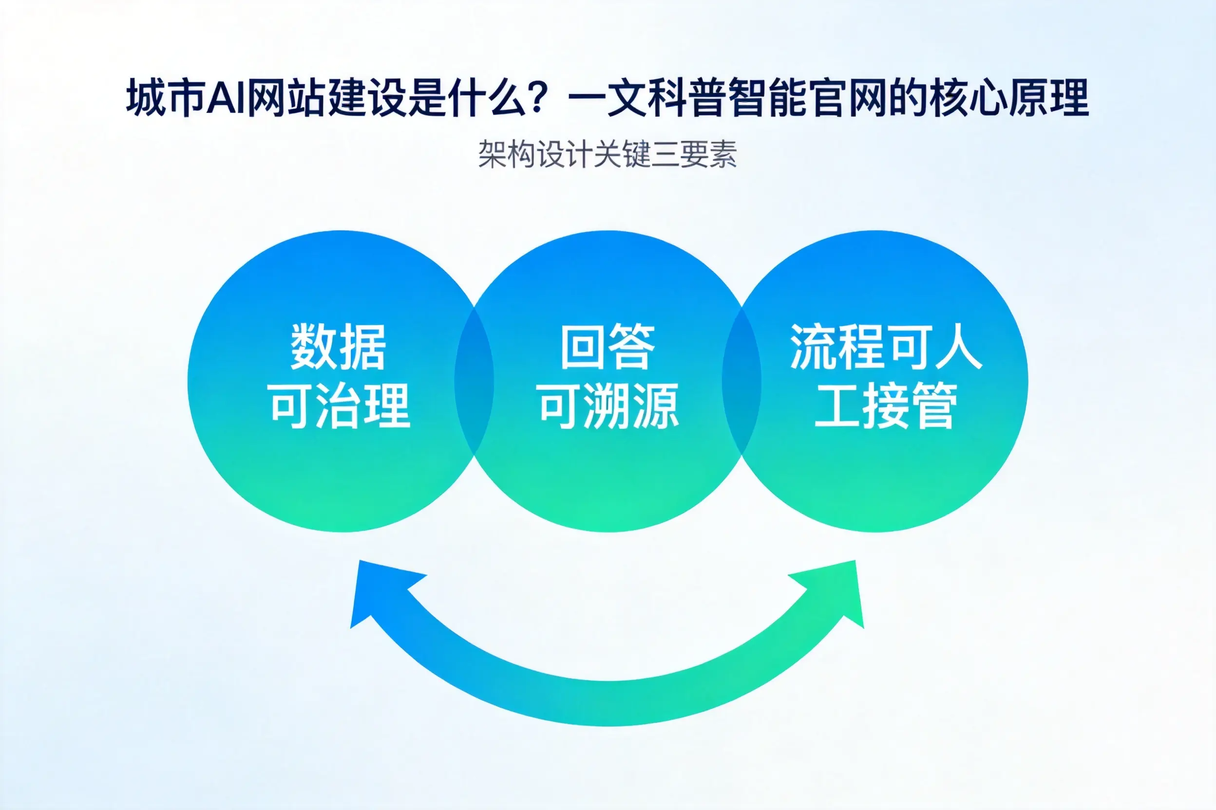 厦门AI网站建设是什么？一文科普智能官网的核心原理