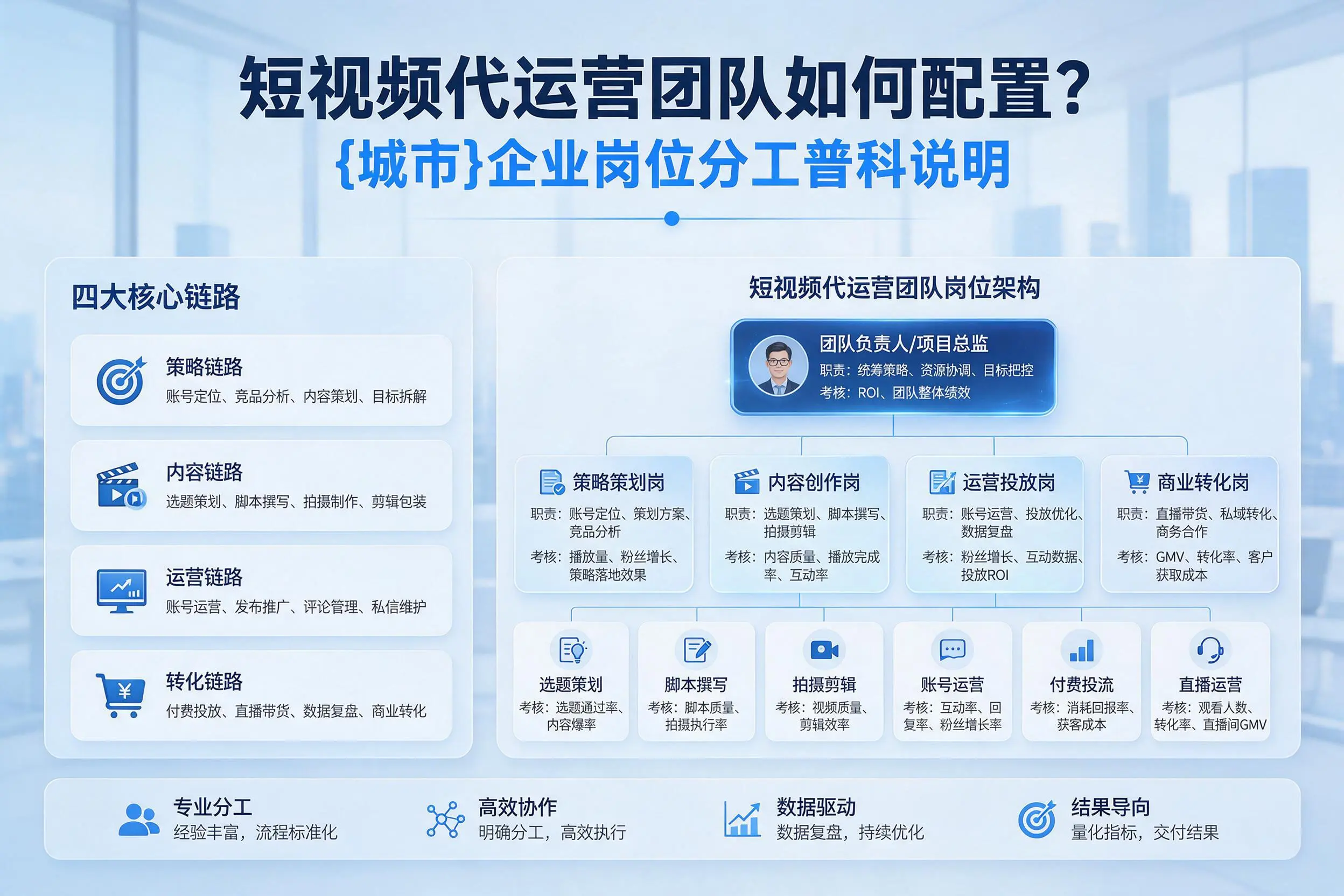 短视频代运营团队如何配置?厦门企业岗位分工科普说明