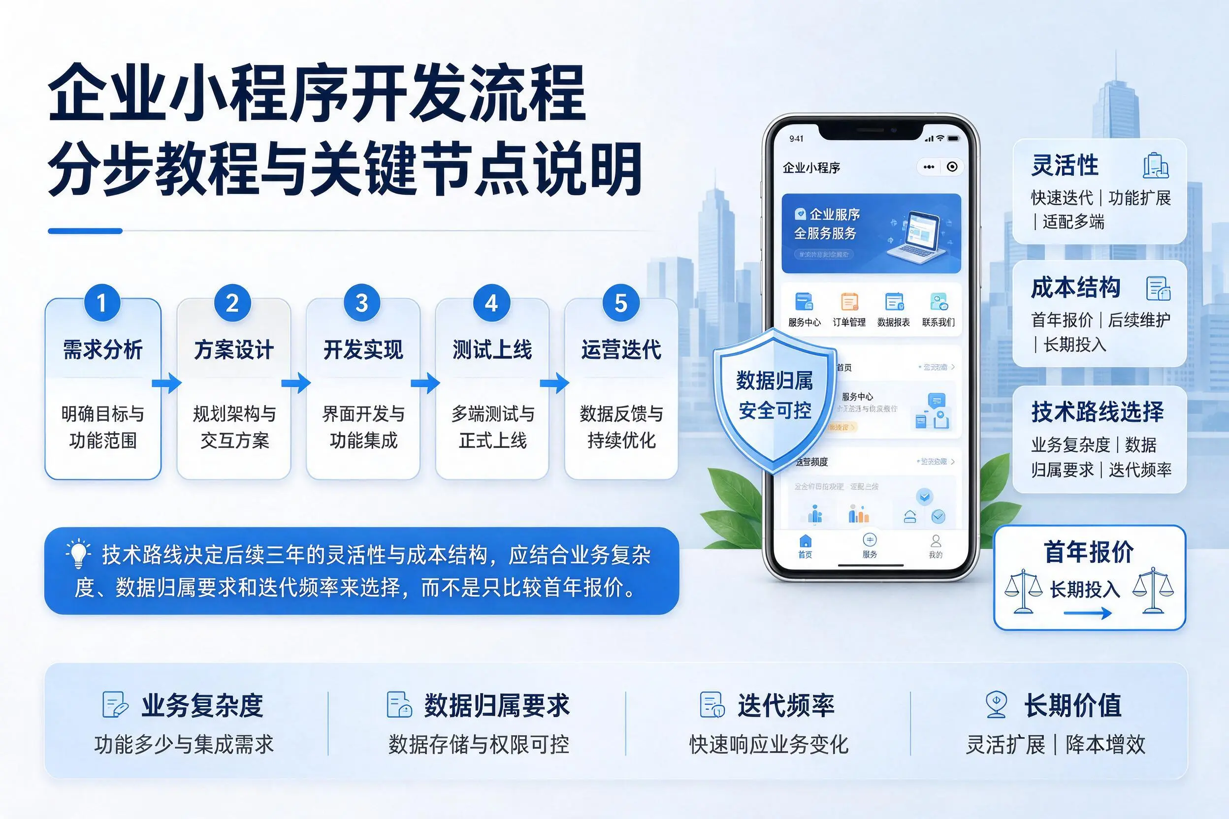厦门企业小程序开发流程分步教程与关键节点说明