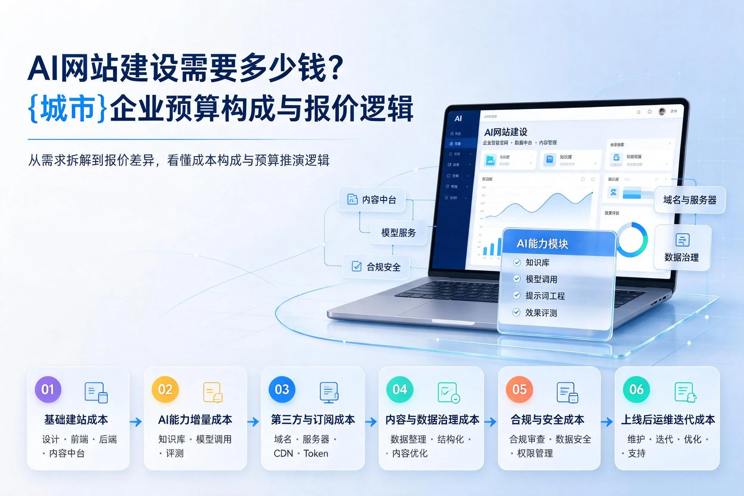 AI网站建设需要多少钱？厦门企业预算构成与报价逻辑