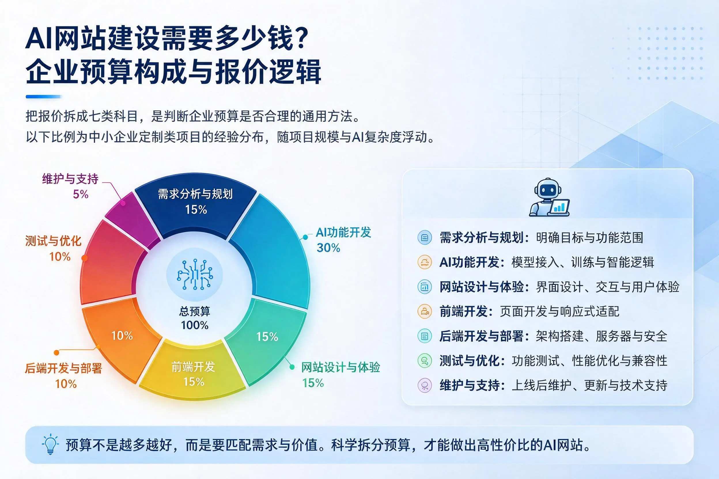 AI网站建设需要多少钱？厦门企业预算构成与报价逻辑
