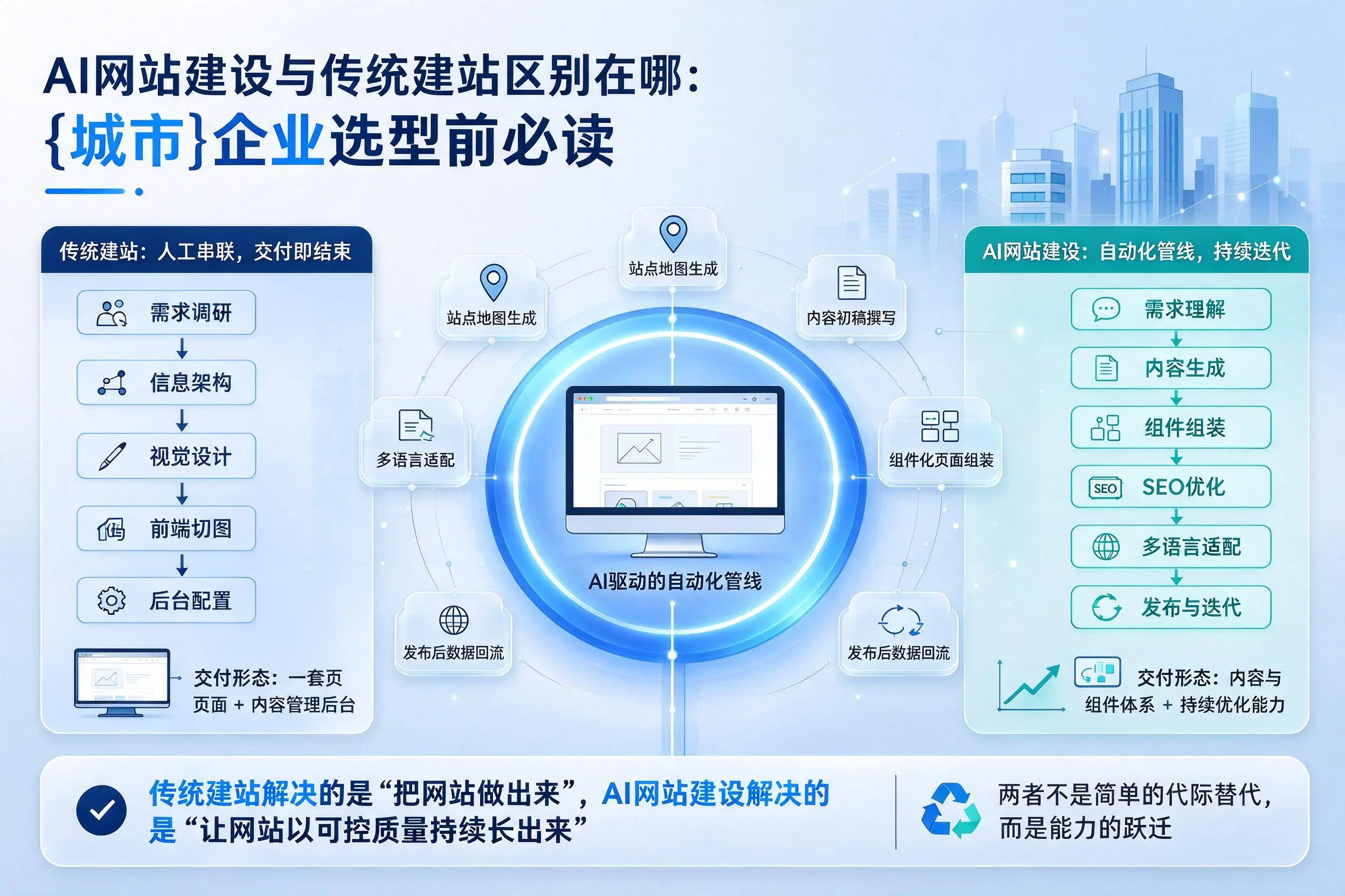 AI网站建设与传统建站区别在哪:厦门企业选型前必读