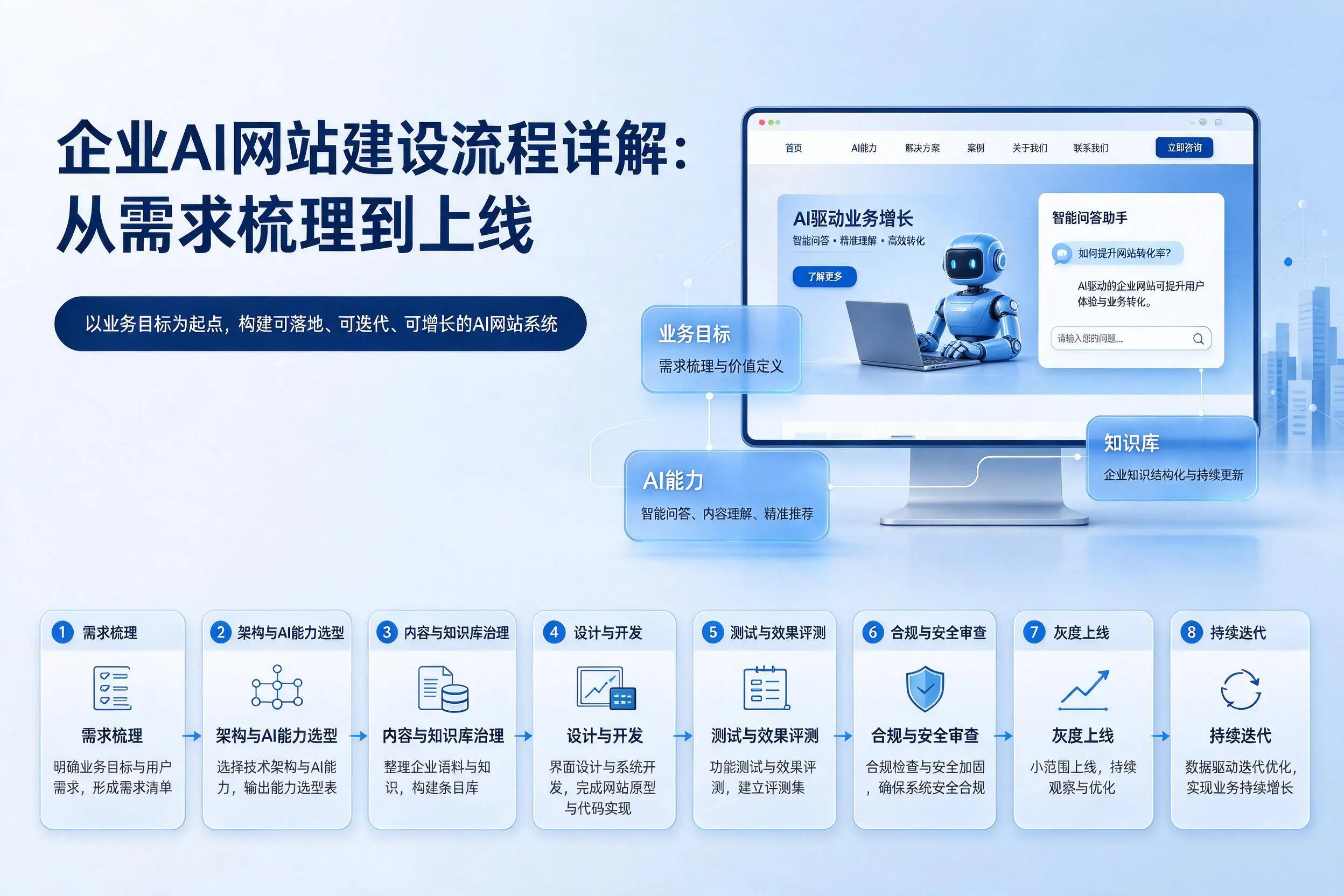 厦门企业AI网站建设流程详解:从需求梳理到上线
