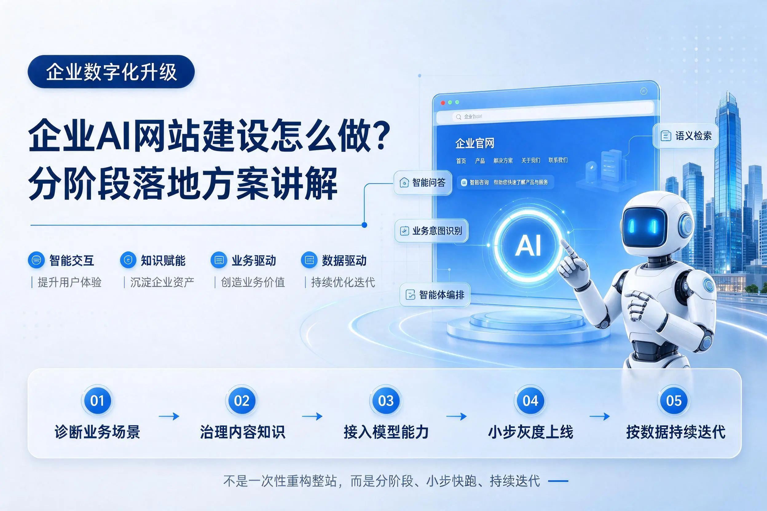 厦门企业AI网站建设怎么做?分阶段落地方案讲解