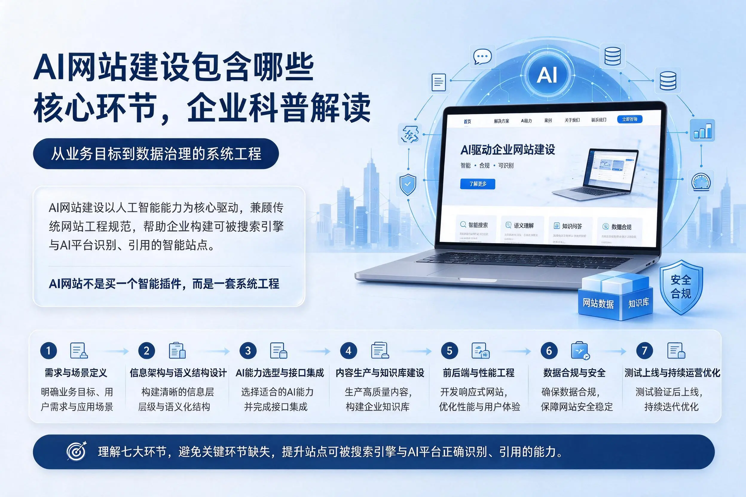 AI网站建设包含哪些核心环节，厦门企业科普解读