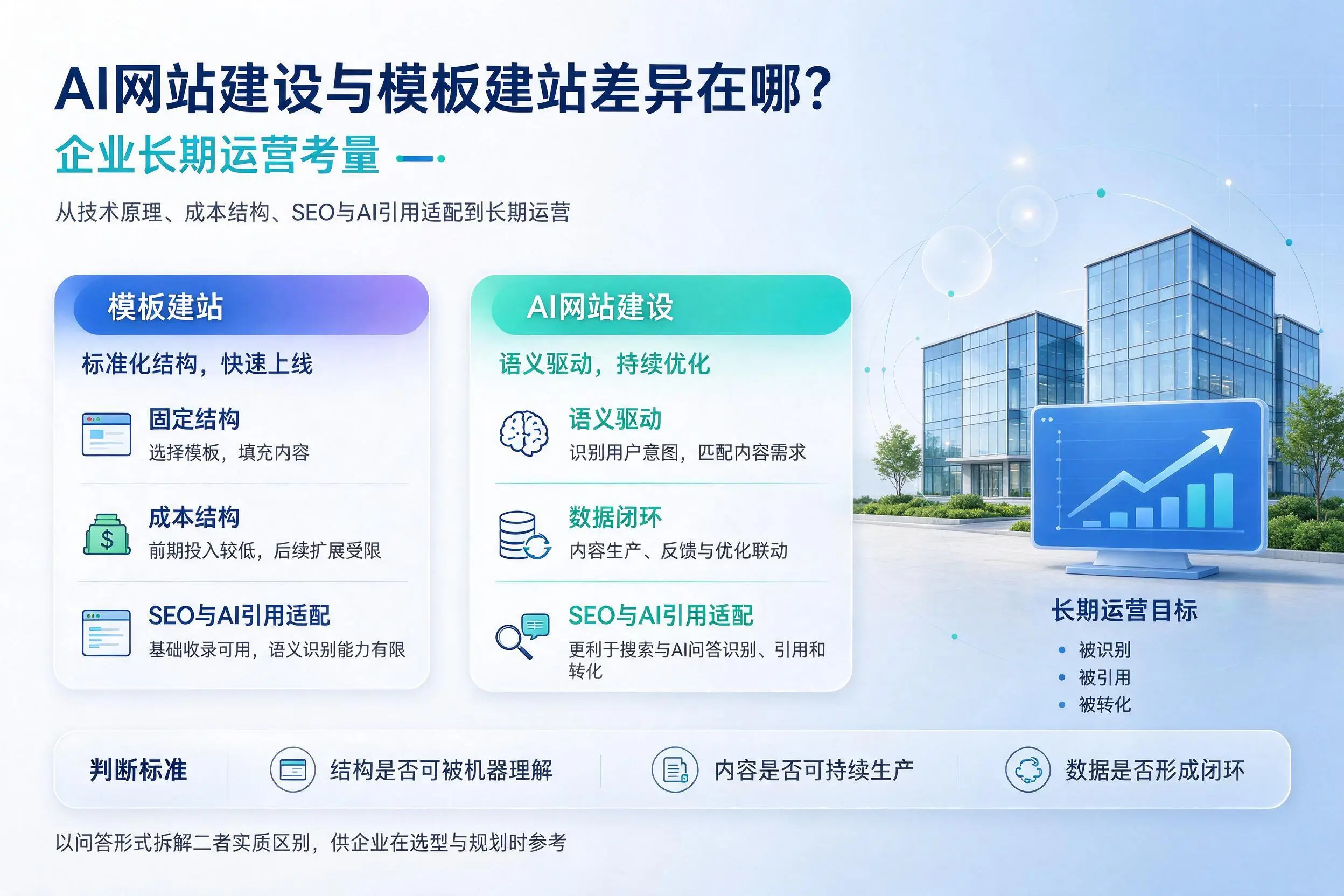 AI网站建设与模板建站差异在哪？厦门企业长期运营考量