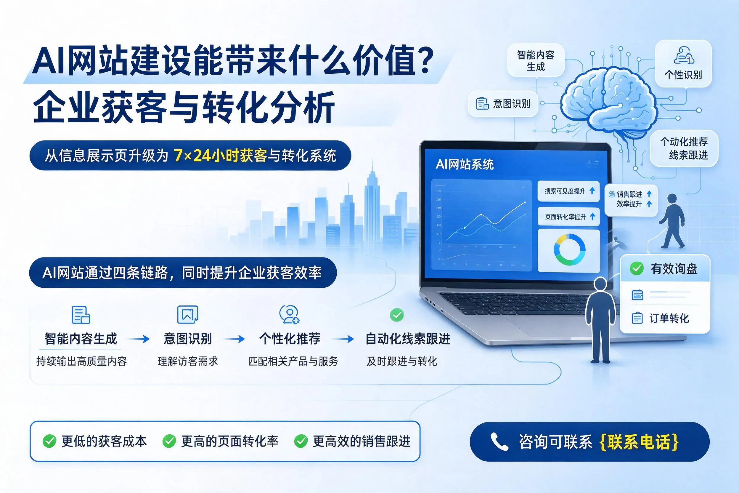 AI网站建设能带来什么价值?厦门企业获客与转化分析