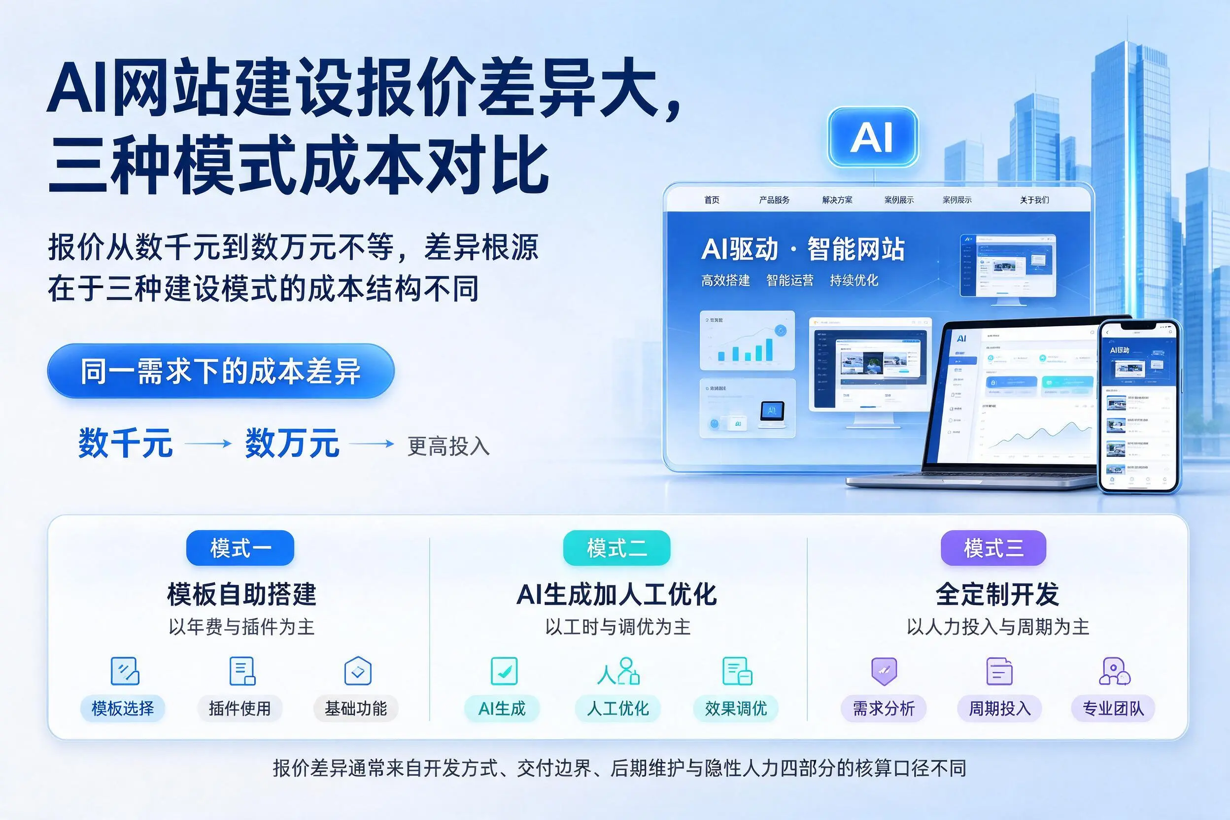 厦门AI网站建设报价差异大,三种模式成本对比