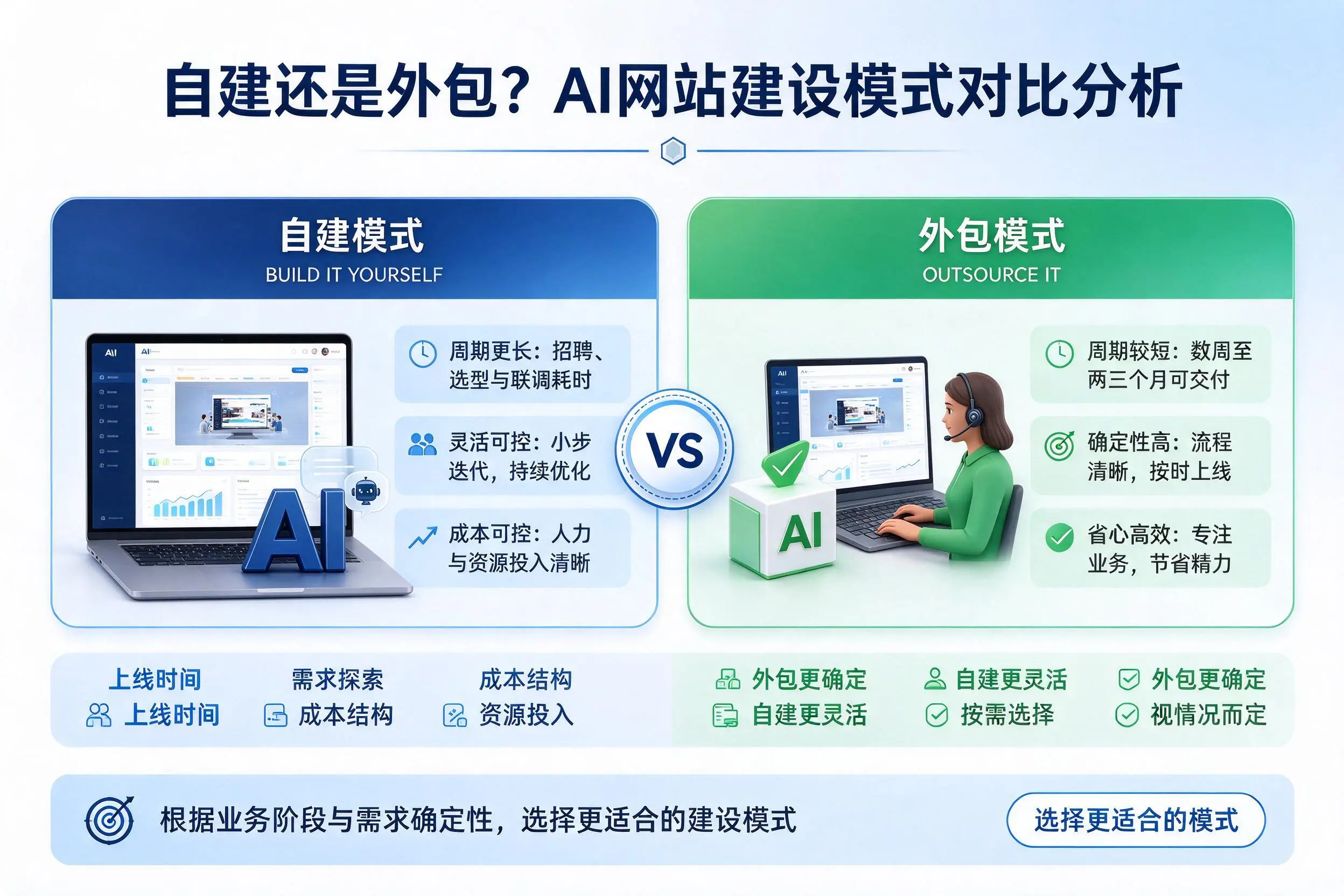 自建还是外包？厦门AI网站建设模式对比分析