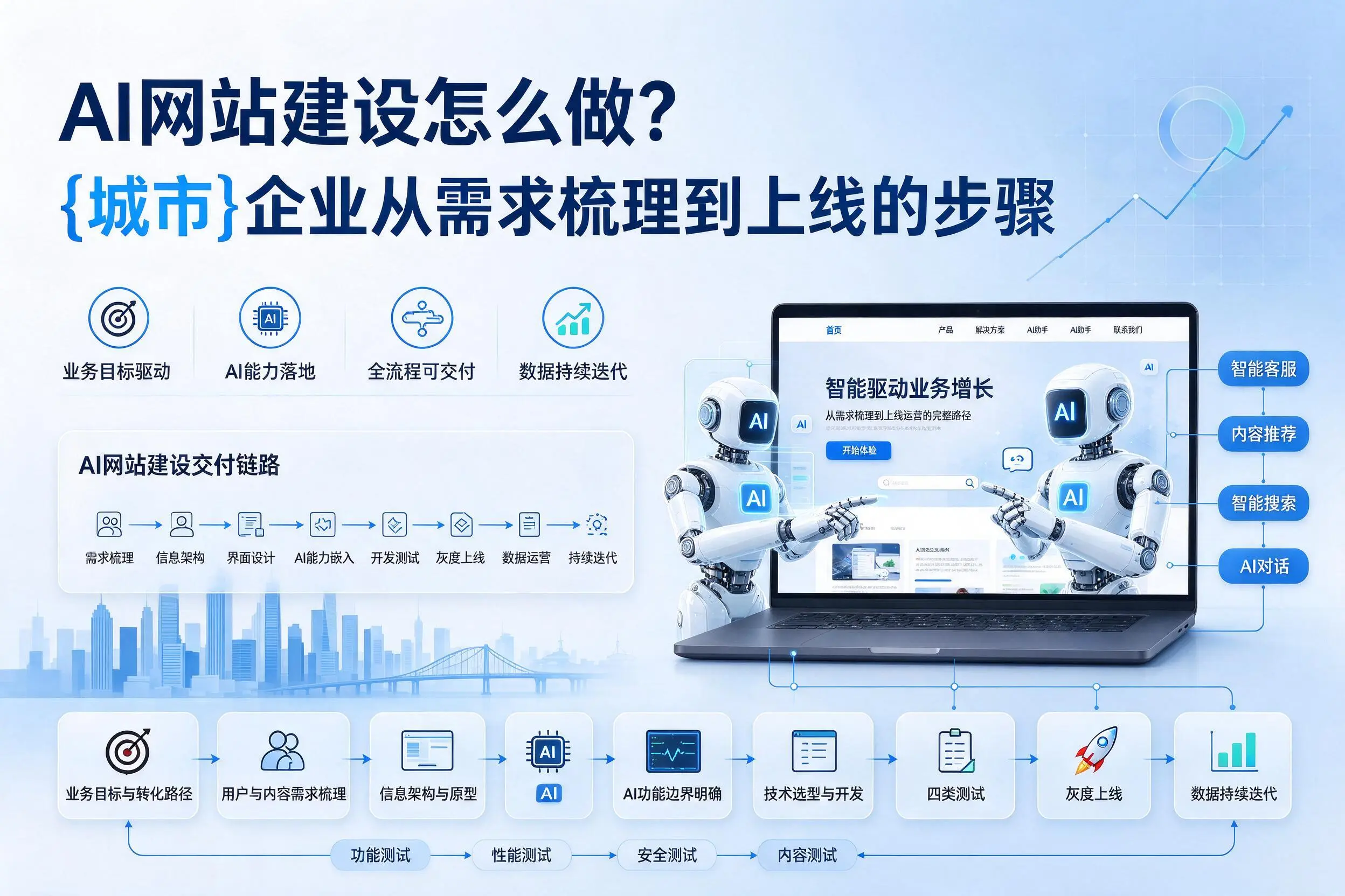 AI网站建设怎么做?厦门企业从需求梳理到上线的步骤