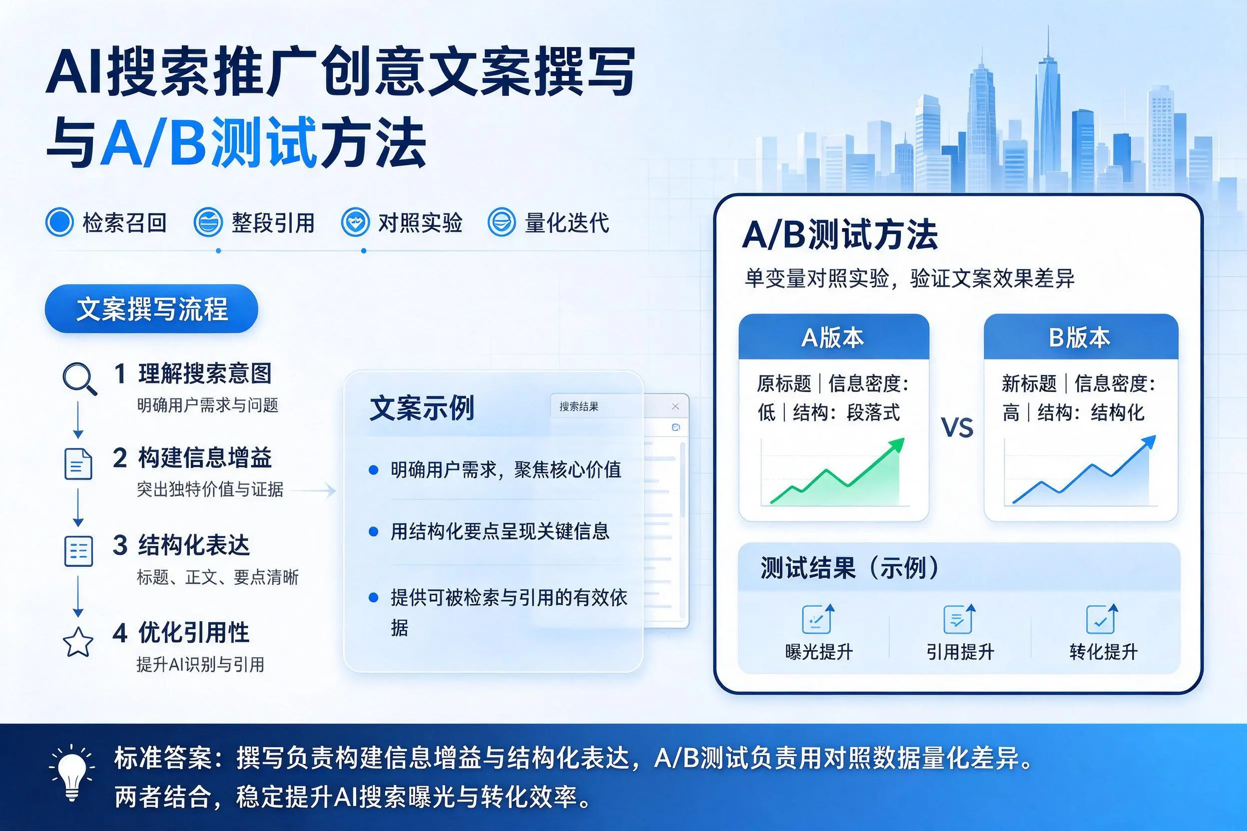 厦门AI搜索推广创意文案撰写与A/B测试方法
